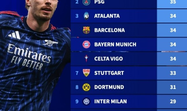 kaiyun-本赛季五大联赛球队替补参与进球榜：阿森纳40球领跑，巴黎次席